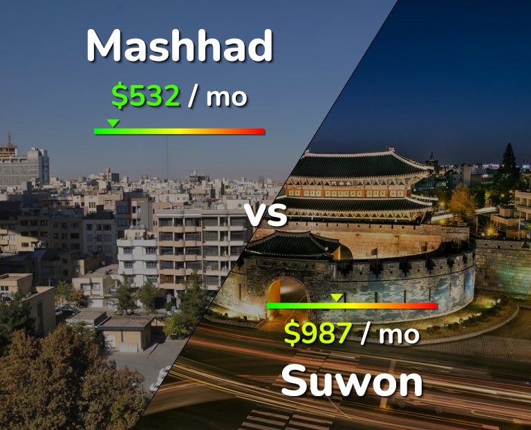 Cost of living in Mashhad vs Suwon infographic