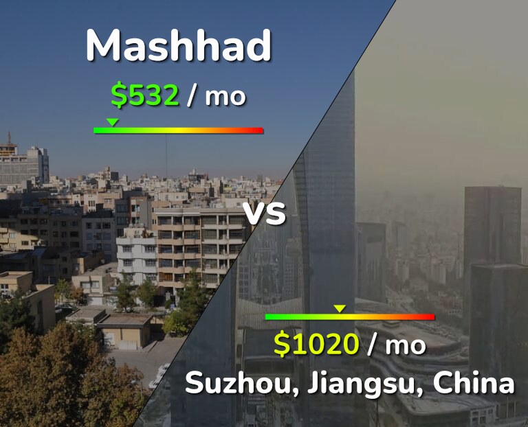 Cost of living in Mashhad vs Suzhou infographic