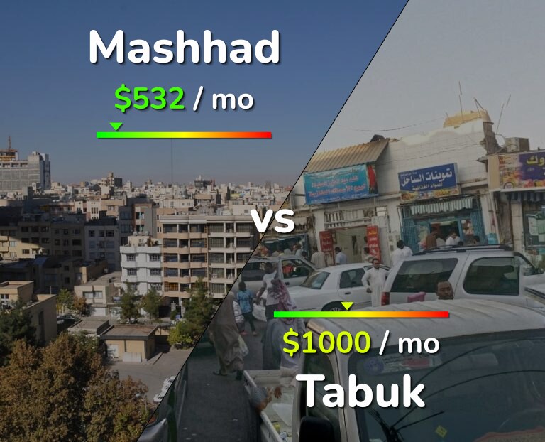 Cost of living in Mashhad vs Tabuk infographic
