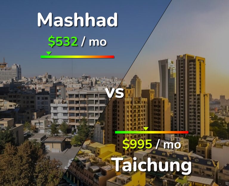 Cost of living in Mashhad vs Taichung infographic