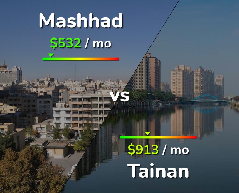 Cost of living in Mashhad vs Tainan infographic