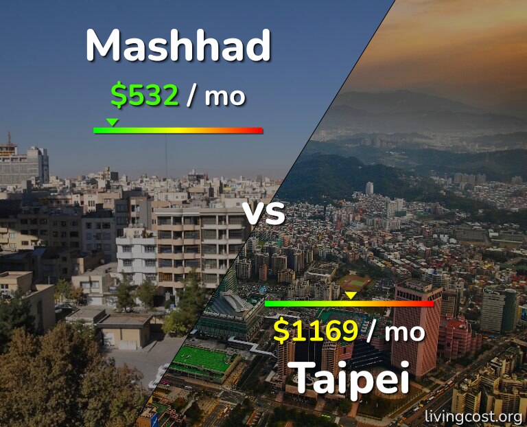 Cost of living in Mashhad vs Taipei infographic