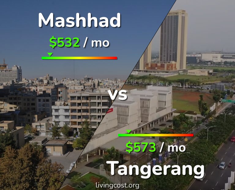Cost of living in Mashhad vs Tangerang infographic