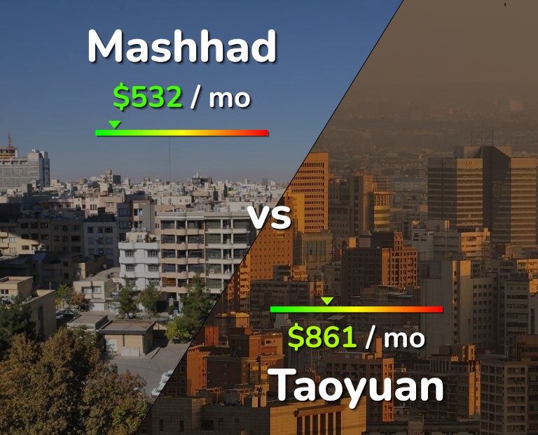 Cost of living in Mashhad vs Taoyuan infographic