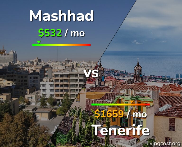 Cost of living in Mashhad vs Tenerife infographic