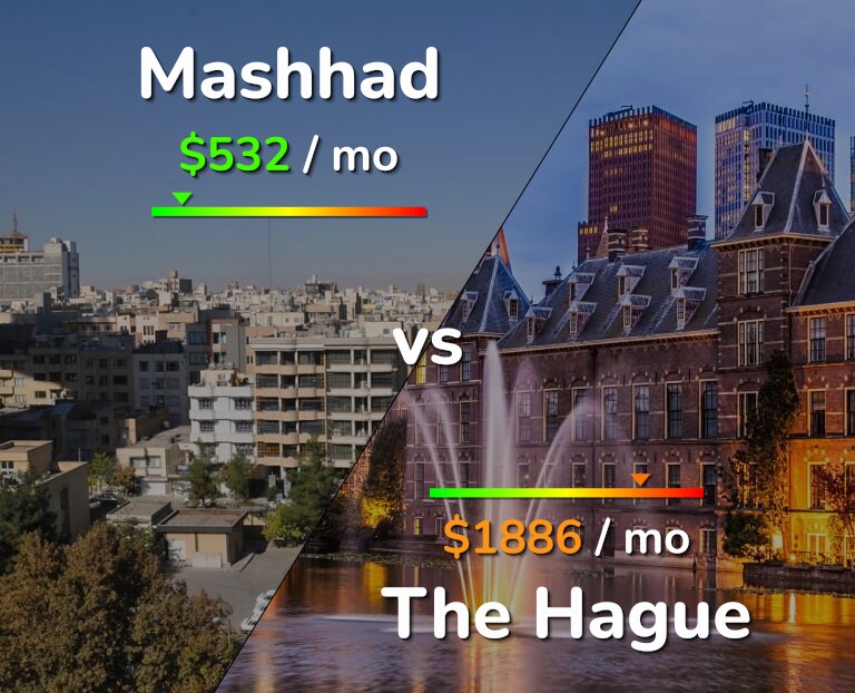 Cost of living in Mashhad vs The Hague infographic