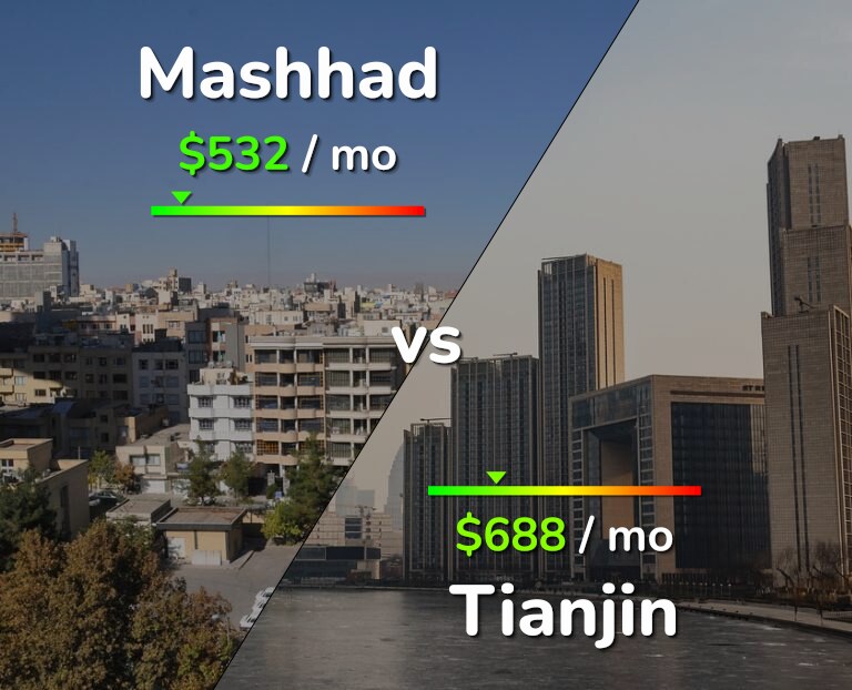 Cost of living in Mashhad vs Tianjin infographic