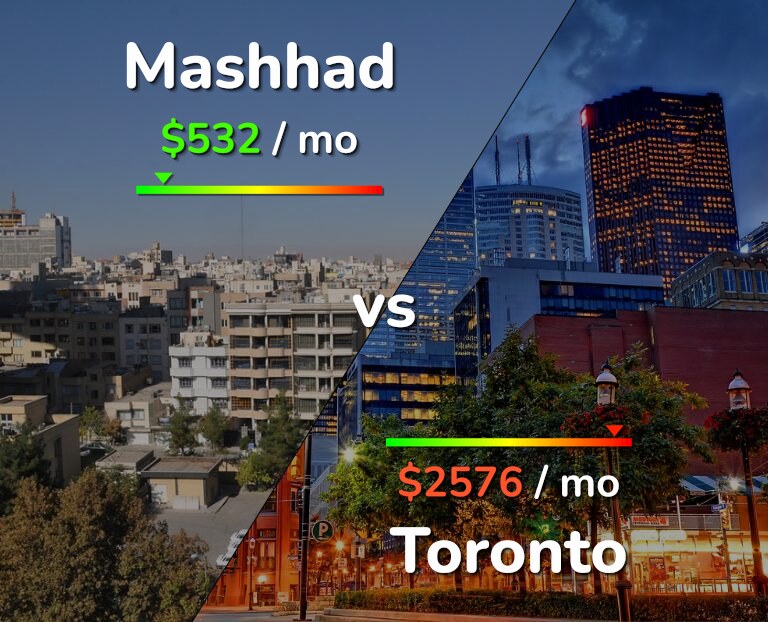 Cost of living in Mashhad vs Toronto infographic