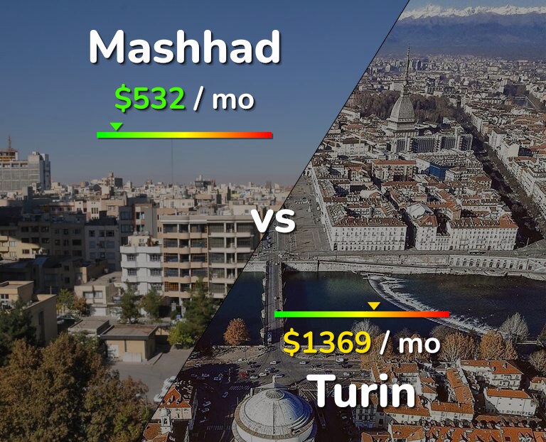 Cost of living in Mashhad vs Turin infographic