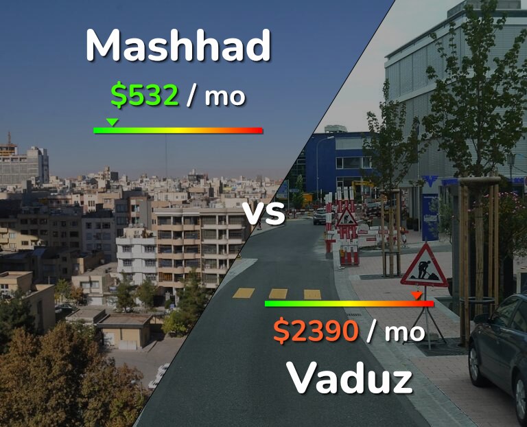 Cost of living in Mashhad vs Vaduz infographic