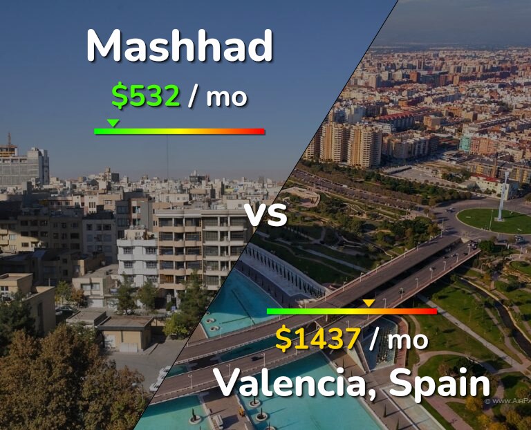 Cost of living in Mashhad vs Valencia, Spain infographic