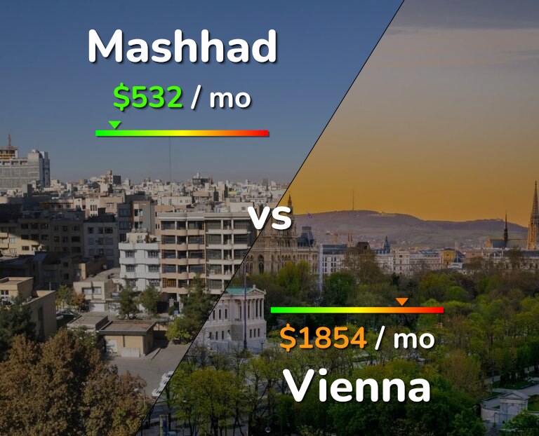 Cost of living in Mashhad vs Vienna infographic