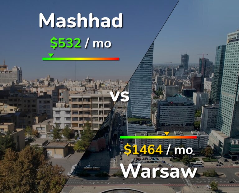Cost of living in Mashhad vs Warsaw infographic
