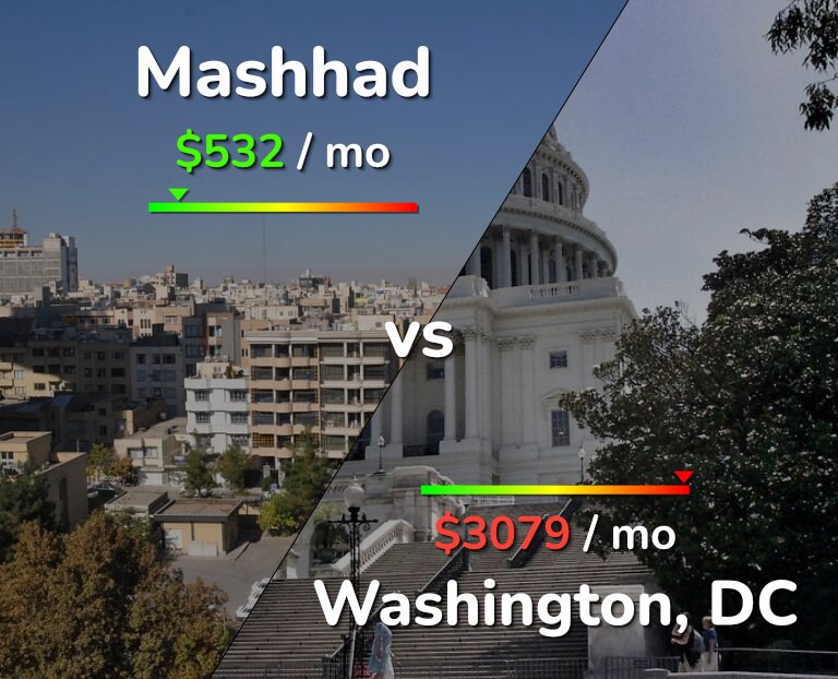 Cost of living in Mashhad vs Washington infographic