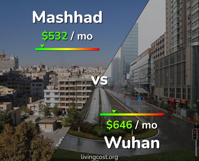 Cost of living in Mashhad vs Wuhan infographic