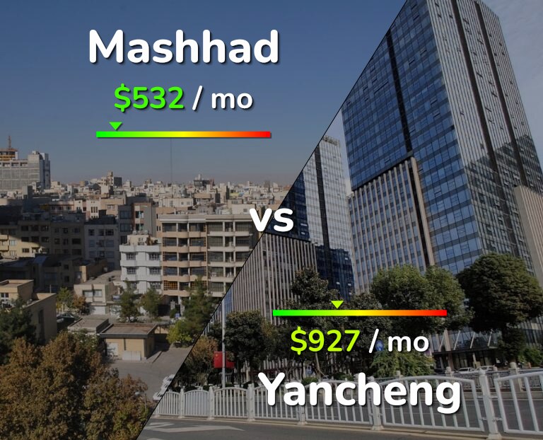 Cost of living in Mashhad vs Yancheng infographic