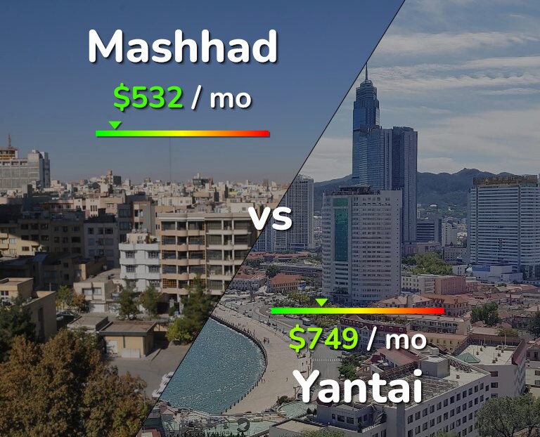 Cost of living in Mashhad vs Yantai infographic
