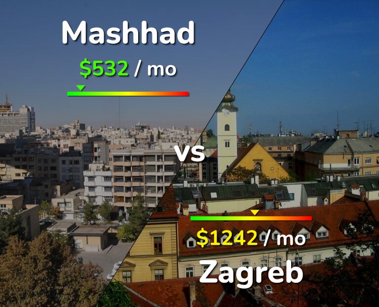Cost of living in Mashhad vs Zagreb infographic
