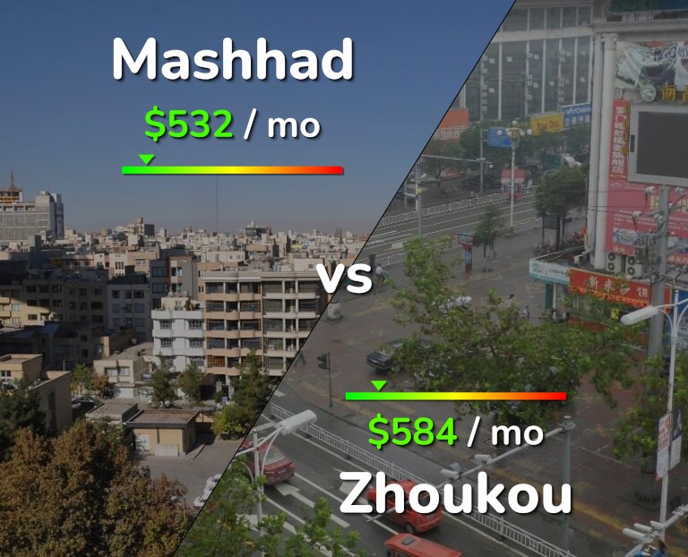 Cost of living in Mashhad vs Zhoukou infographic