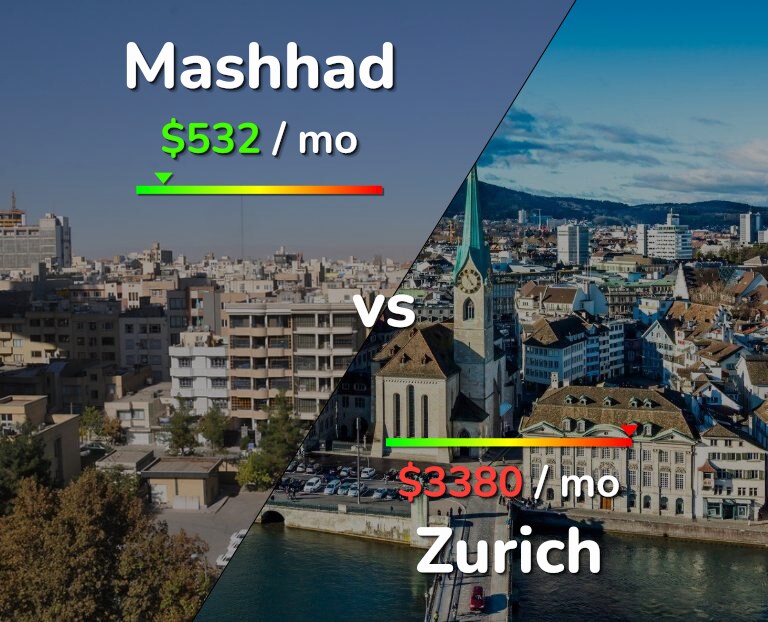 Cost of living in Mashhad vs Zurich infographic