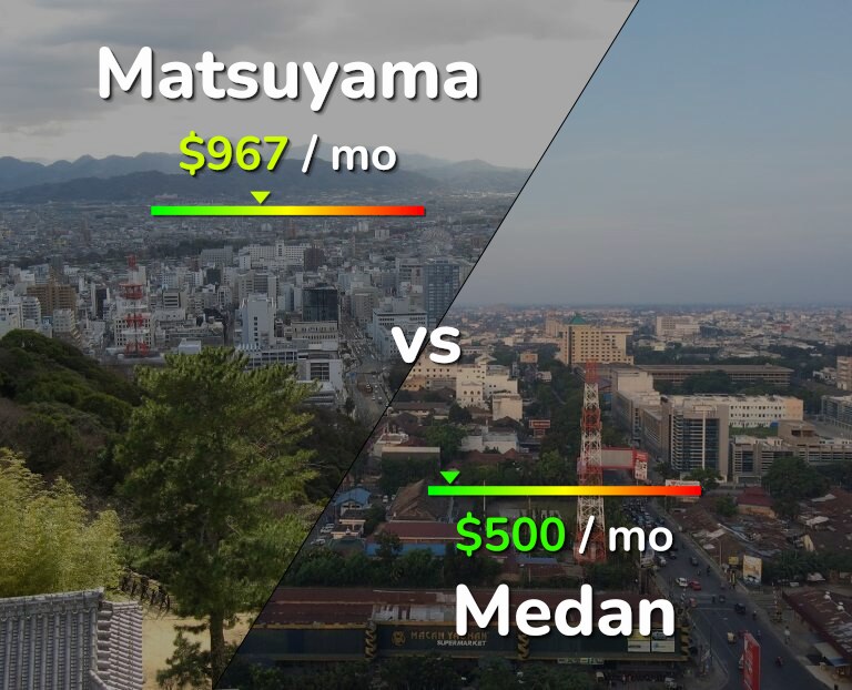 Cost of living in Matsuyama vs Medan infographic