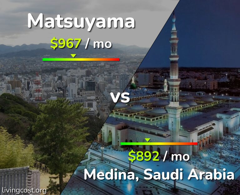 Cost of living in Matsuyama vs Medina infographic