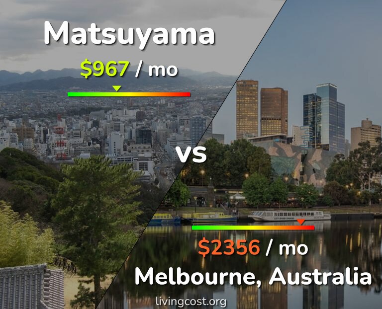 Cost of living in Matsuyama vs Melbourne infographic