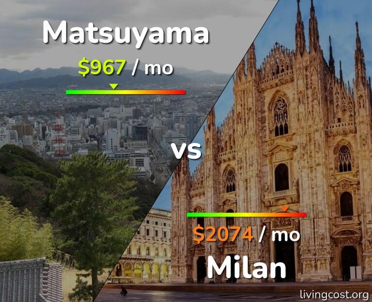 Cost of living in Matsuyama vs Milan infographic