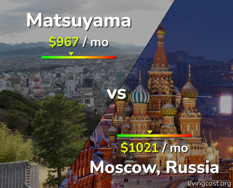 Cost of living in Matsuyama vs Moscow infographic