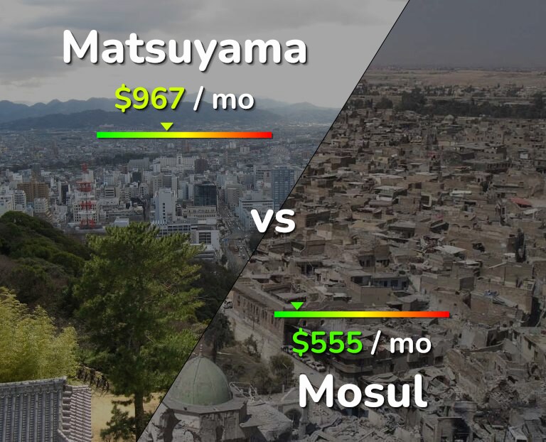 Cost of living in Matsuyama vs Mosul infographic