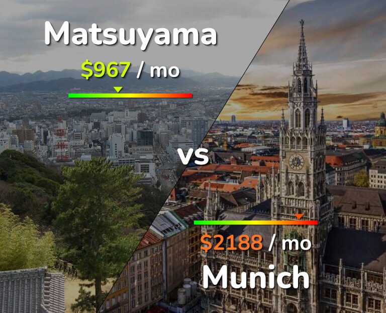 Cost of living in Matsuyama vs Munich infographic