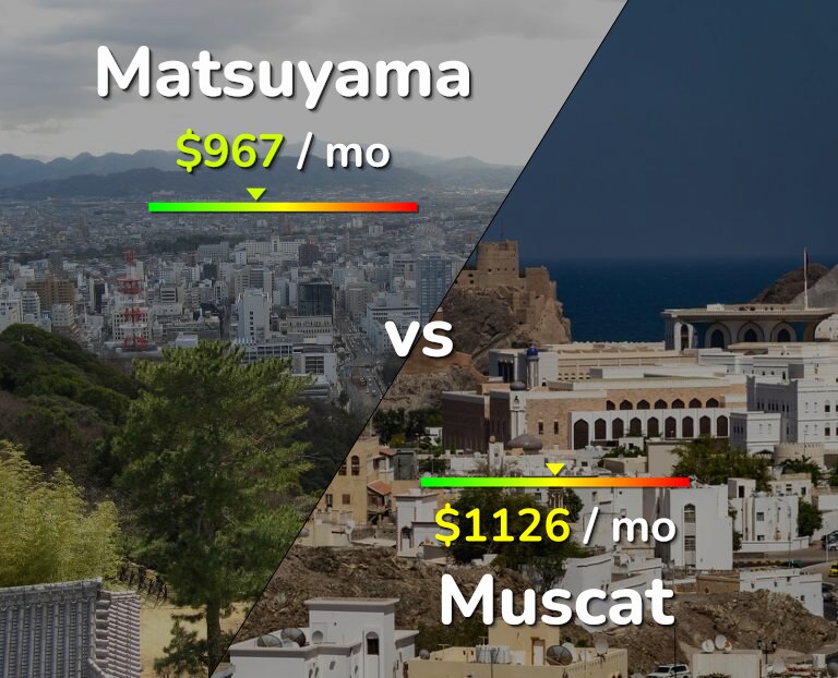 Cost of living in Matsuyama vs Muscat infographic