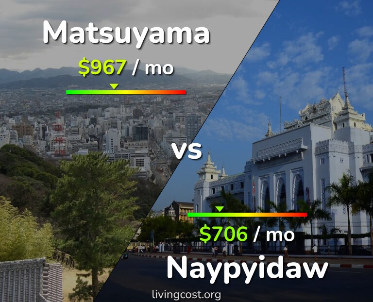 Cost of living in Matsuyama vs Naypyidaw infographic