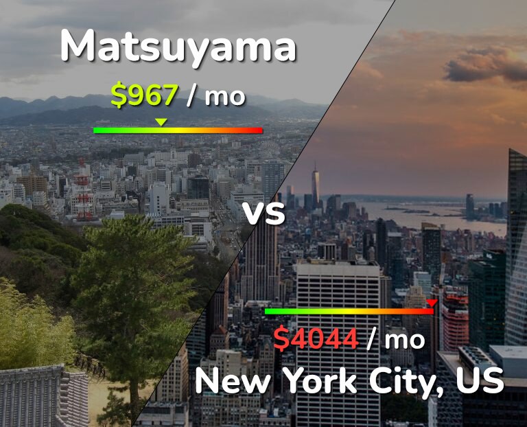Cost of living in Matsuyama vs New York City infographic