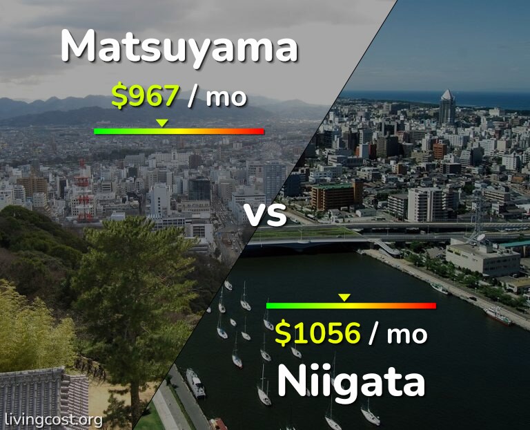 Cost of living in Matsuyama vs Niigata infographic