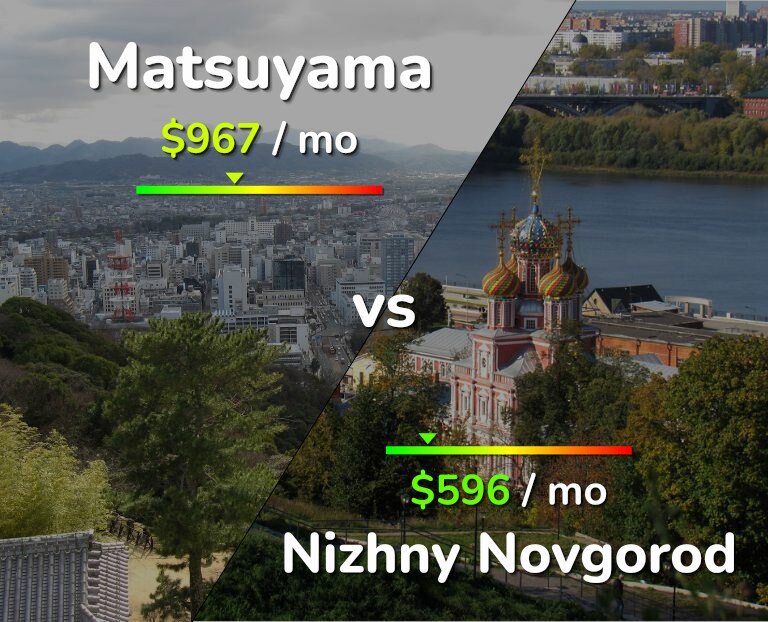 Cost of living in Matsuyama vs Nizhny Novgorod infographic