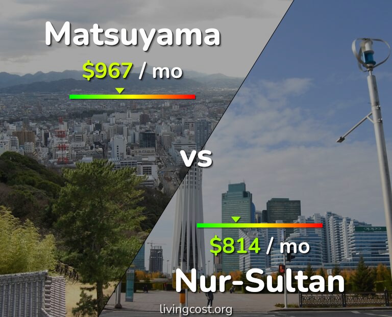 Cost of living in Matsuyama vs Nur-Sultan infographic