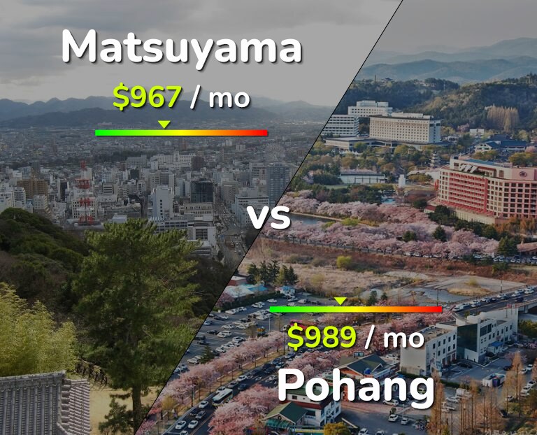 Cost of living in Matsuyama vs Pohang infographic