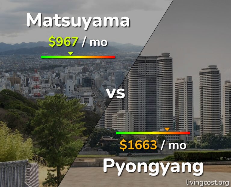 Cost of living in Matsuyama vs Pyongyang infographic