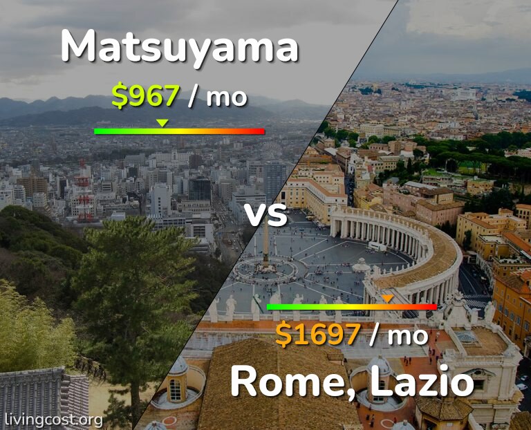 Cost of living in Matsuyama vs Rome infographic