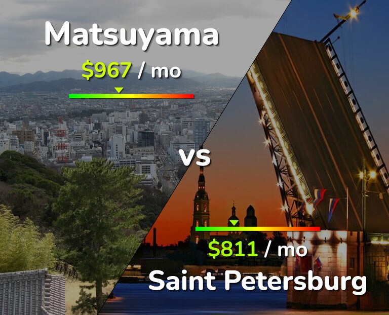 Cost of living in Matsuyama vs Saint Petersburg infographic