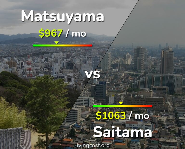 Cost of living in Matsuyama vs Saitama infographic