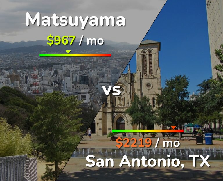Cost of living in Matsuyama vs San Antonio infographic