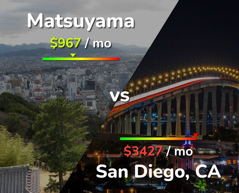 Cost of living in Matsuyama vs San Diego infographic