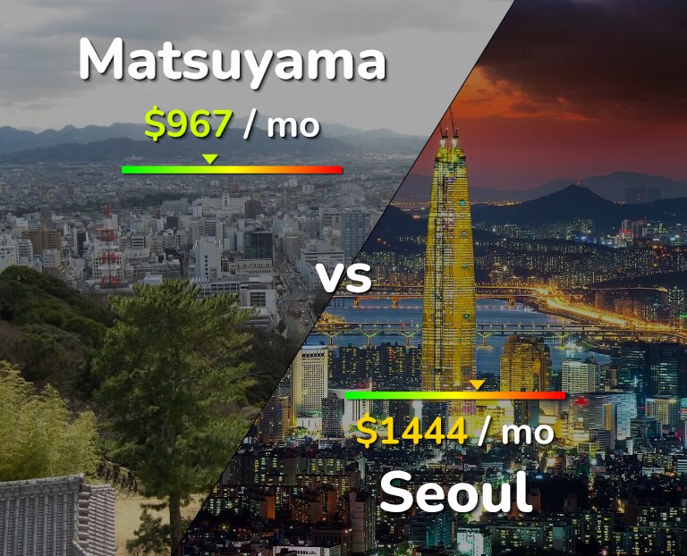 Cost of living in Matsuyama vs Seoul infographic