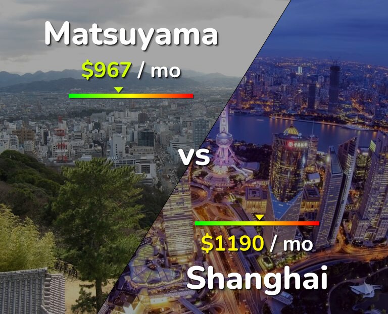 Cost of living in Matsuyama vs Shanghai infographic