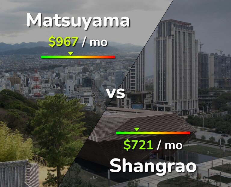 Cost of living in Matsuyama vs Shangrao infographic