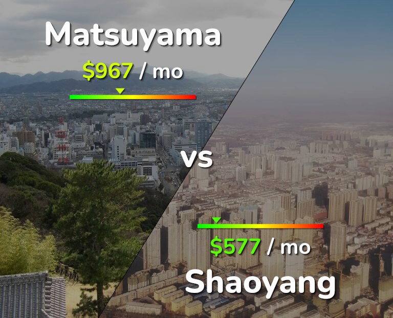 Cost of living in Matsuyama vs Shaoyang infographic