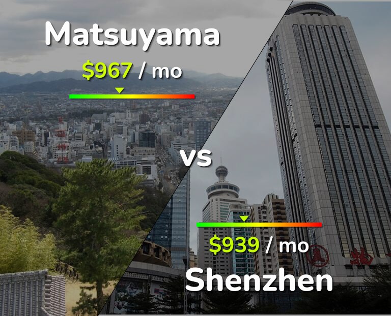 Cost of living in Matsuyama vs Shenzhen infographic