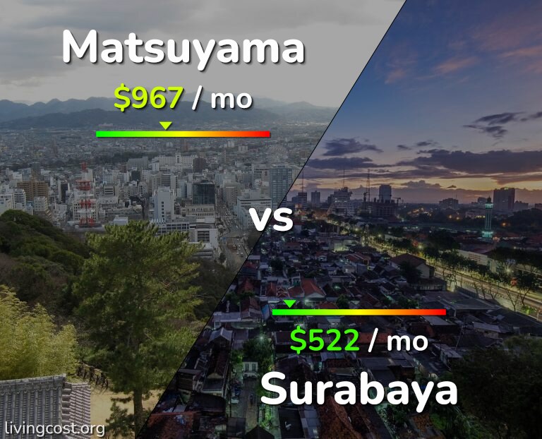 Cost of living in Matsuyama vs Surabaya infographic